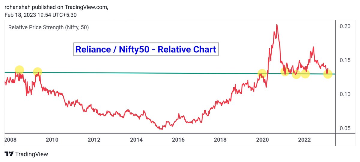 rohanshah619's tweet photo. #stocktowatch
#Reliance - Interesting chart 

1. Price reversal from polarity.
2. Rel/Nifty Relative Chart.
3. Rel/NiftyEnergy Relative Chart. 

#Nifty #StockMarket #trading #stocks https://t.co/kJ7TxdFcHh