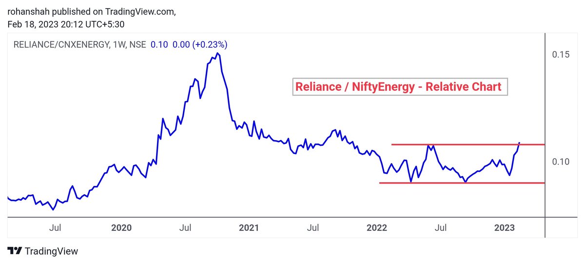 rohanshah619's tweet photo. #stocktowatch
#Reliance - Interesting chart 

1. Price reversal from polarity.
2. Rel/Nifty Relative Chart.
3. Rel/NiftyEnergy Relative Chart. 

#Nifty #StockMarket #trading #stocks https://t.co/kJ7TxdFcHh