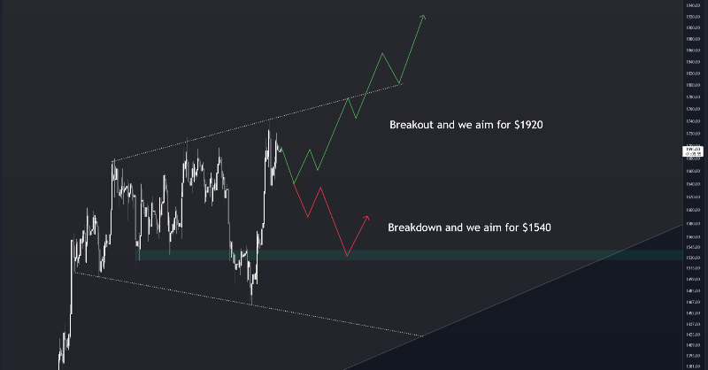 CryptoAwaken_'s tweet photo. Sharing daily market updates and Crypto Trading setups🔍 https://t.co/SwXwodojrC