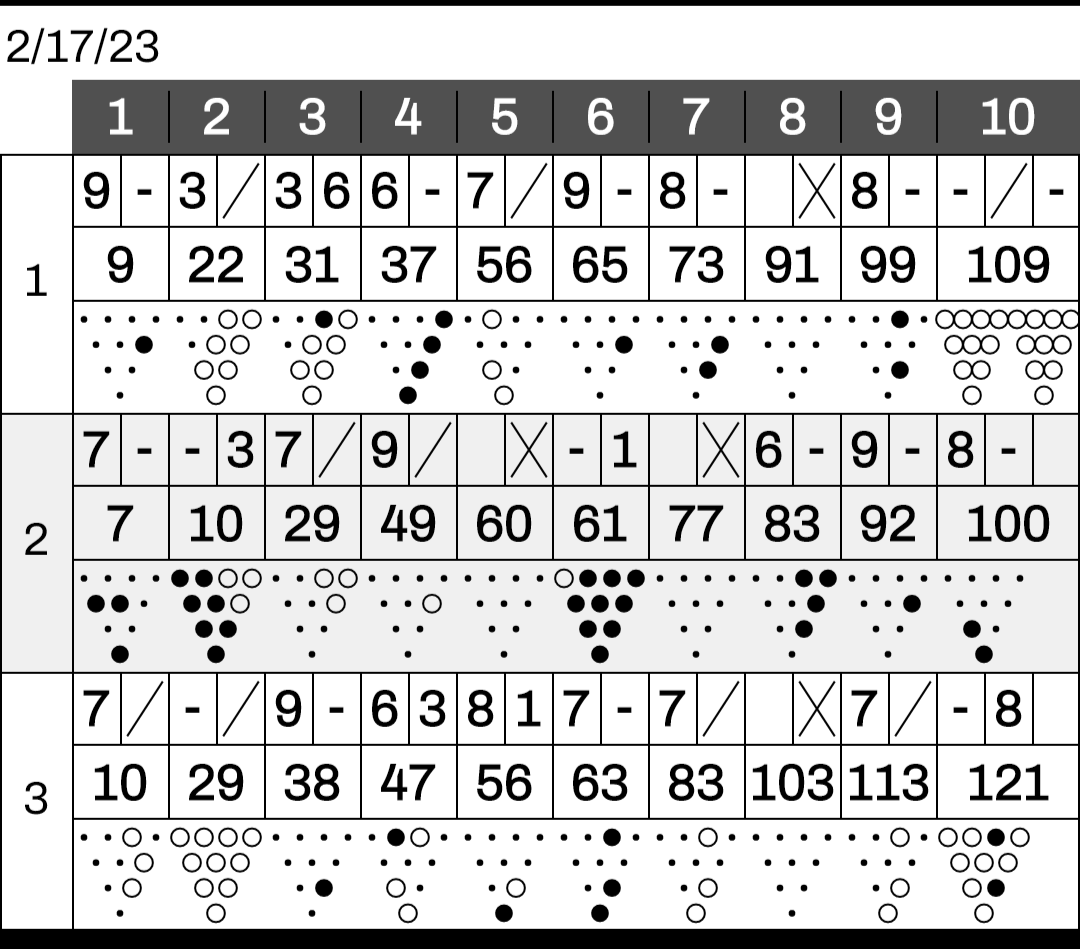 ItsKazuXV's tweet photo. Quite a rough night.. #bowling #league https://t.co/Bhj9SPvldn