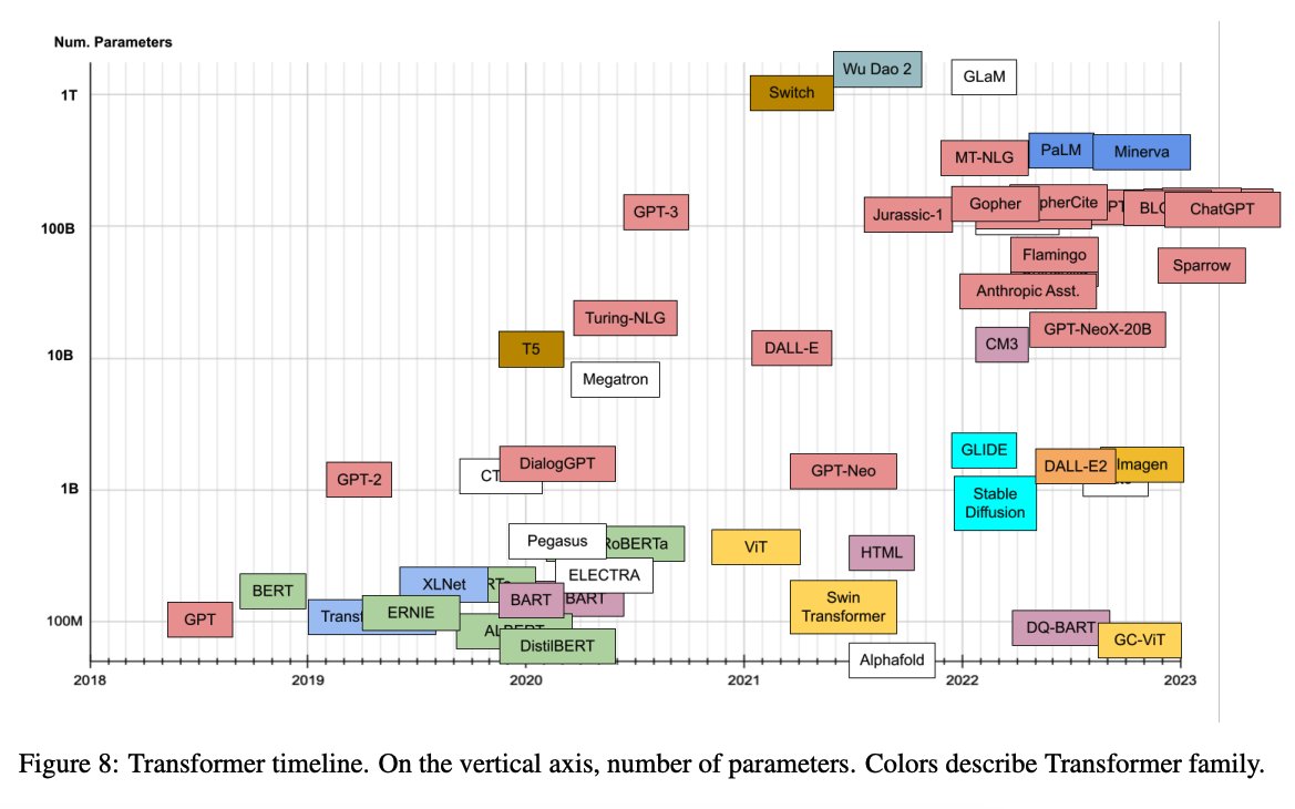 omarsar0's tweet photo. Transformer models: an introduction and catalog

This is an excellent study guide to familiarize yourself with the most popular Transformer models.

https://t.co/yKjCM15vam https://t.co/4Dlrf9n5t6