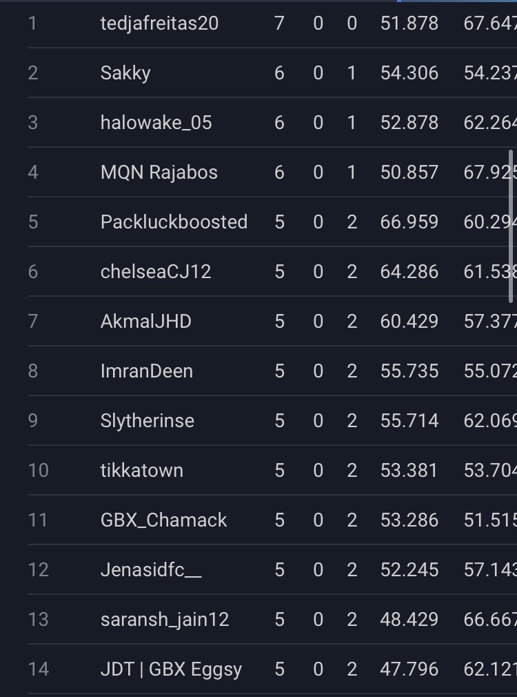 6-1. We live to fight another day. #FGS