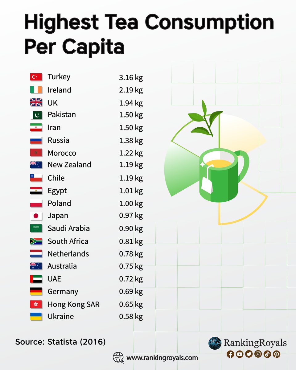 RankingRoyals's tweet photo. Highest Tea Consumption per capita Worldwide.
#tea #teaconsumption #Turkey #uk #pakistan https://t.co/XTd3zUvCVu