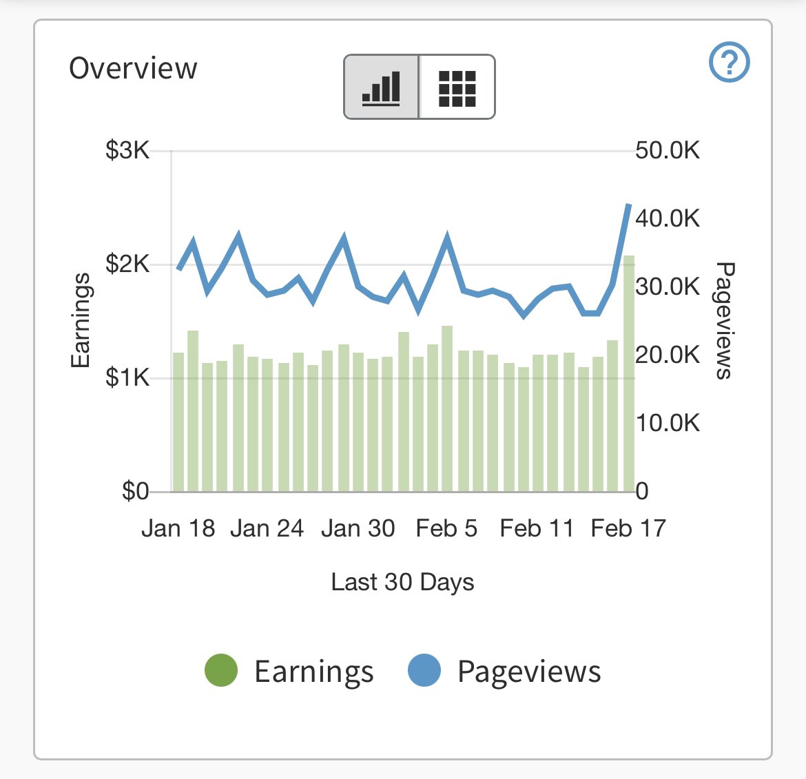 OMG!

My blog made over $2,000 from ads just yesterday 😱

I can’t believe that adding one AI-written blog post would have such an impact. Crazy times indeed.