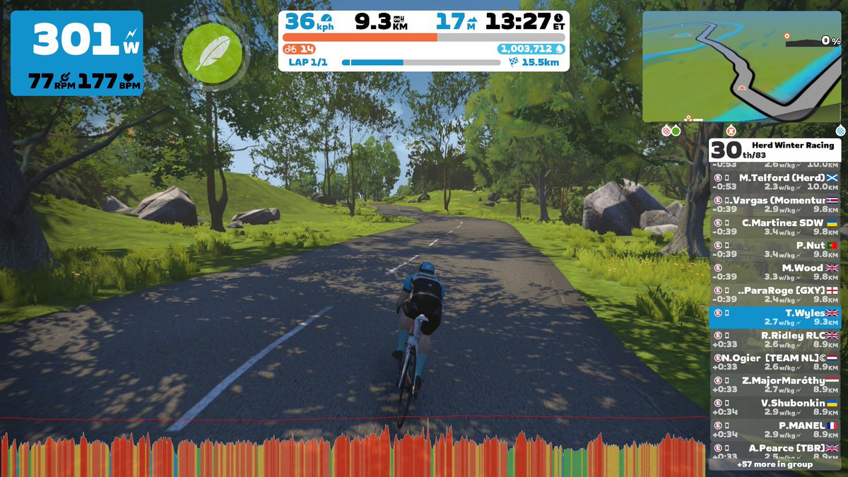 Noooo! My R.G.V race on <a href="/GoZwift/">Zwift</a> was going so well but it’s lonely when you get dropped! Increased my FTP though… #theherd #nomansland #rideon