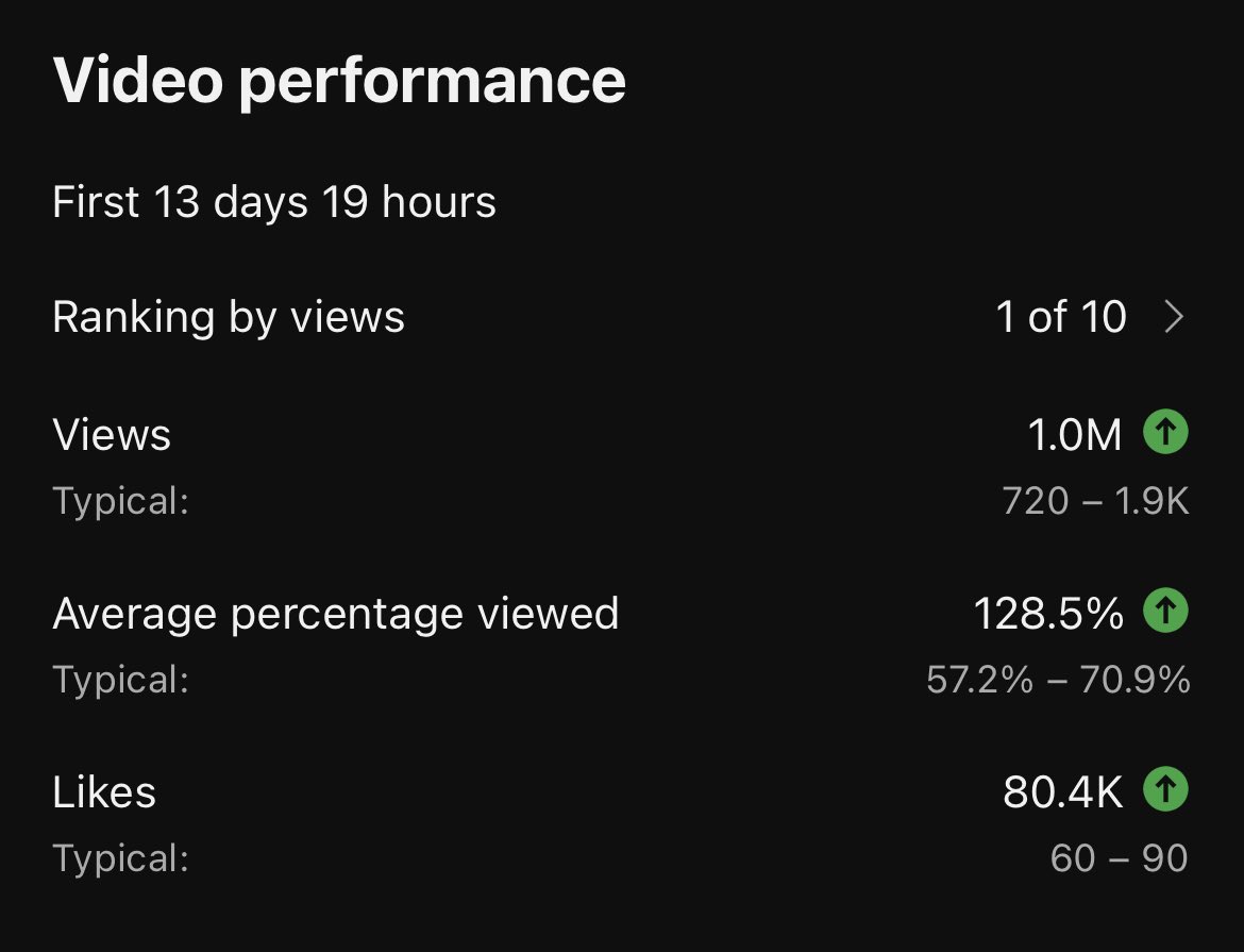 toripareno's tweet photo. MY FIRST 1,000,000 VIEWS VIDEO!! 😭🎉 https://t.co/FPeQFlfWkC