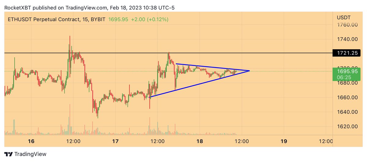 RocketXBT's tweet photo. 6th TRADE: ETH long https://t.co/L0uVJDYZvB