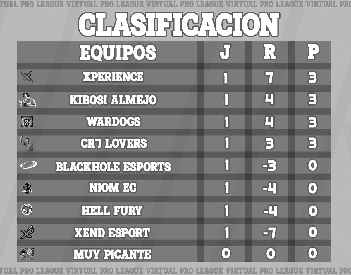 La clasificación de la Virtual Pro quedaría tal que así.

Tenemos a <a href="/Xperiencexp1/">Xperience</a> apoderándose de la primera plaza y les siguen Kibosi  y @WarD0gsG .

Que nos deparará esta semana 🔥
