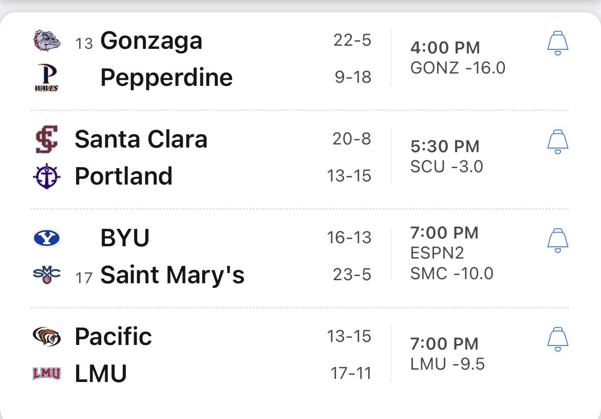 postsbyzack's tweet photo. There’s a scenario for a five-way tie for 4th place by the end of WCC play.

Here’s what has to happen:
2/18:
PAC > LMU
SMC > BYU
POR > SCU

2/23:
SMC > PAC
USF > POR

2/25:
POR > PAC
PEP > LMU
BYU > USF

All would finish 7-9. I’m not figuring out tiebreakers. I’m here for chaos. https://t.co/sz5qXykb9x