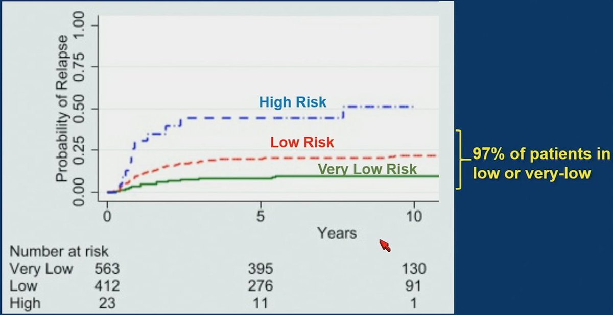 .<a href="/Uroweb/">European Association of Urology (EAU)</a> TC Guidelines Panel: A new prognostic factor risk group classification for pts w/ CSI Sem in AS <a href="/RHamiltonUrol/">Rob Hamilton</a> #GU23 <a href="/urotoday/">UroToday.com</a> 

📌 IPD n=1,016
📌 mF/U 7.7 years: 149 (14.7%) relapse, 144 (97%) in retrop nodes
📌 Prog factors: tumor size (≤ 2 cm v 2-5 cm v > 5 cm), +