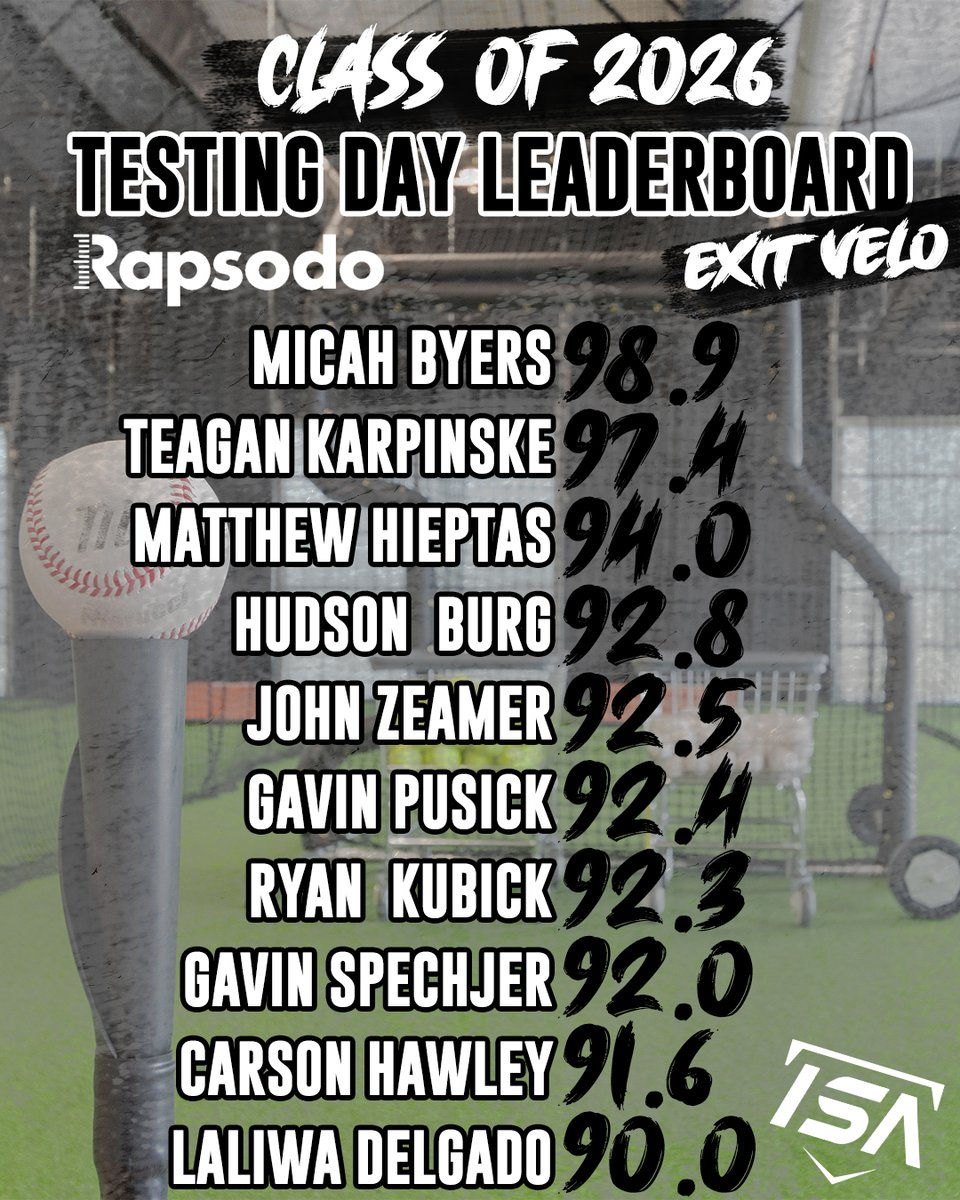 Baseball leaderboards from testing day #2 ⚾️

#ISAproud #MakeAnImpact #PutInTheWork