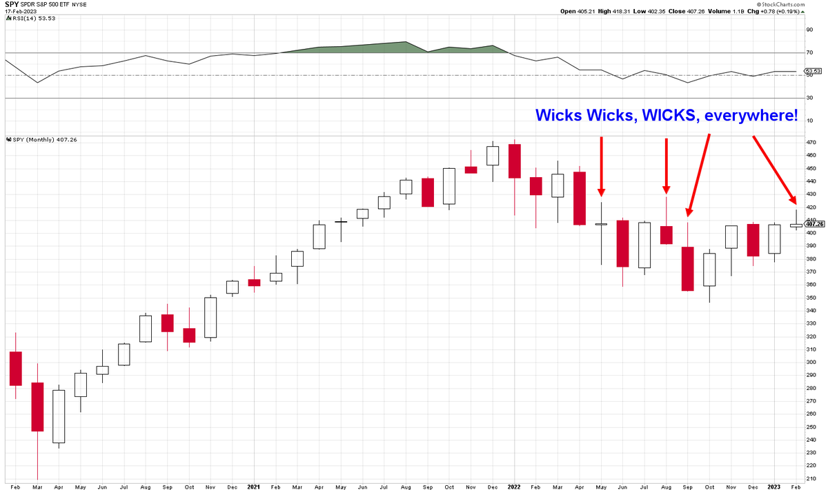 Mr_Derivatives's tweet photo. $SPY Monthly Chart of SPY.

Notice when a long tailed wick formed it led to a selloff?

Well so far in February we are shaping for another of those wicks!

Agreed? https://t.co/ocJVVkF6mV