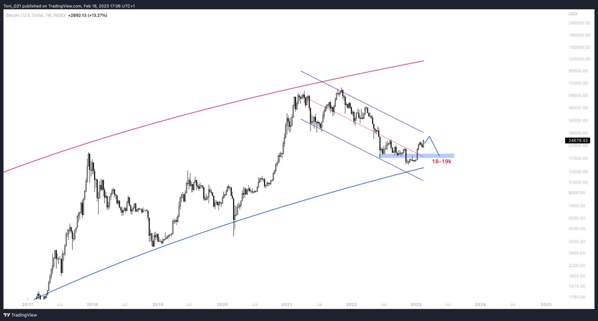 $BTC / $USD Never fomo at the top of the pump. 

18-19k is next in April-May.