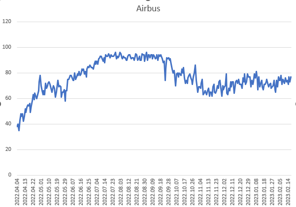 TrackOpensky's tweet photo. Diagram showing Aeroflot daily usage of Airbus planes apr-feb.
 
#SanctionsRussia #OpenSkyNetwork #Aeroflot https://t.co/8HWyW3GlkS