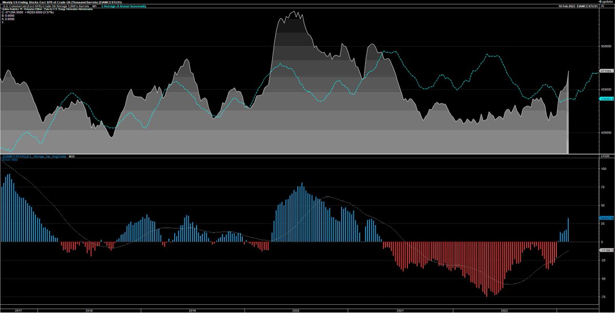 Commercial Crude Oil's outsized storage increase drives the surplus further above the 5yr average. #EFT. #Updata