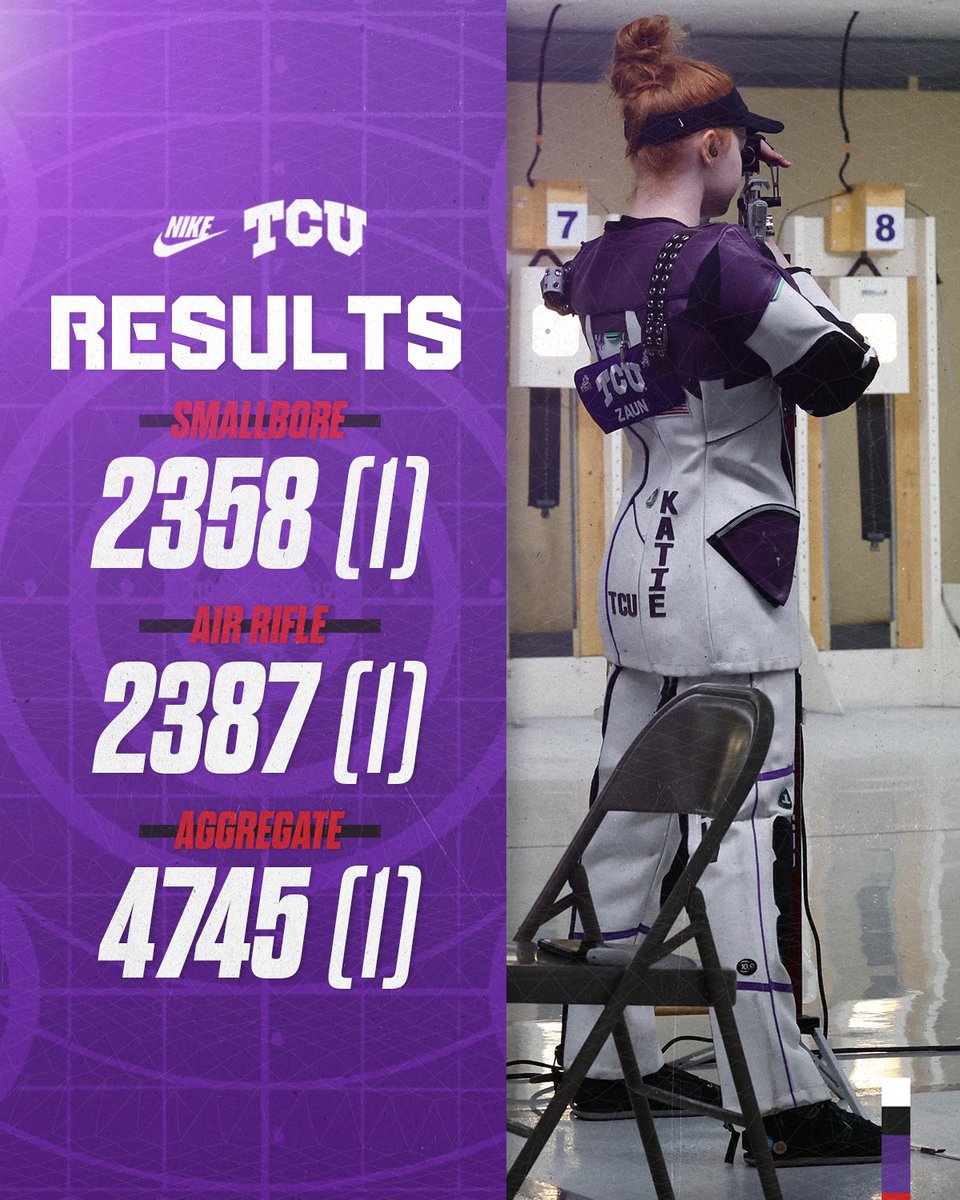 TCU turns in a quality NCAA Qualifier score on Saturday. Katie Zaun leads all shooters with an aggregate of 1,191.

Read: gofrogs.co/3YZnIyn

#GoFrogs