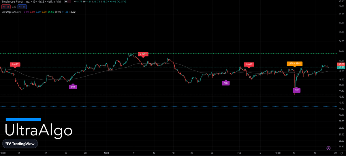 $THS Awaiting Short Signal based off 7 signals on the 15-min chart. Free trial at https://t.co/OB4KuLJjyA https://t.co/ilqLnk4TUK