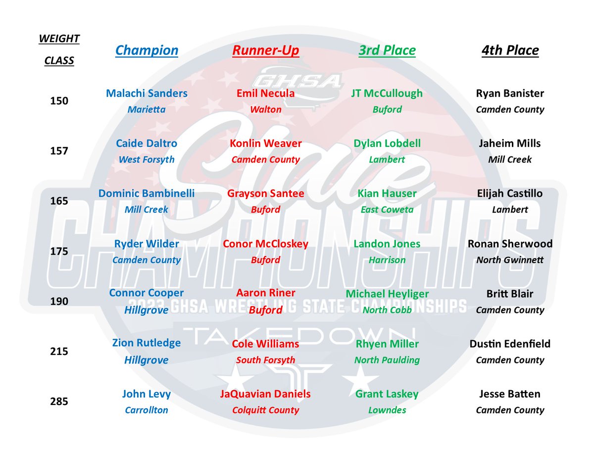 GHSA on Twitter "2023 Traditional Wrestling Championship 7A Top 4