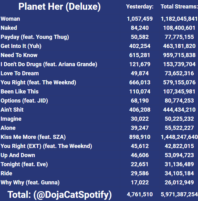 Doja Cat Spotify Data On Twitter Planet Her Spotify Daily 2 17 doja-cat-spotify-data-on-twitter-planet-her-spotify-daily-2-17