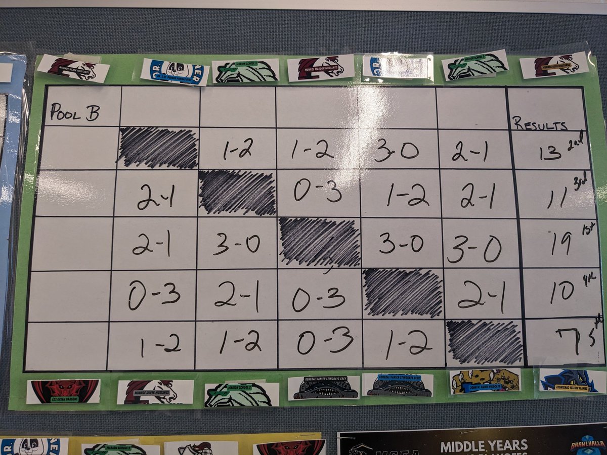 EDSDragons's tweet photo. Congratulations to the @ejhms_RETSD JH Salmon Saints on their @MSEA_gg Championship🏆! @LOCK_LSSD battled hard for 2nd and @EDSDragons  placed 3rd!  Well done all! #MSEA_gg @EsportCanadaEDU https://t.co/suv3mPA7sv