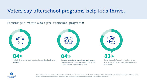 OhioAfterschool's tweet photo. Voters see afterschool as a way to #HelpKidsRecover, with 84% agreeing that afterschool programs help young people catch up academically and socially from the impacts of the pandemic! See the full @afterschool4all brief for more on voter findings: https://t.co/MLwYo9LkTR https://t.co/HEMHuxuxqP