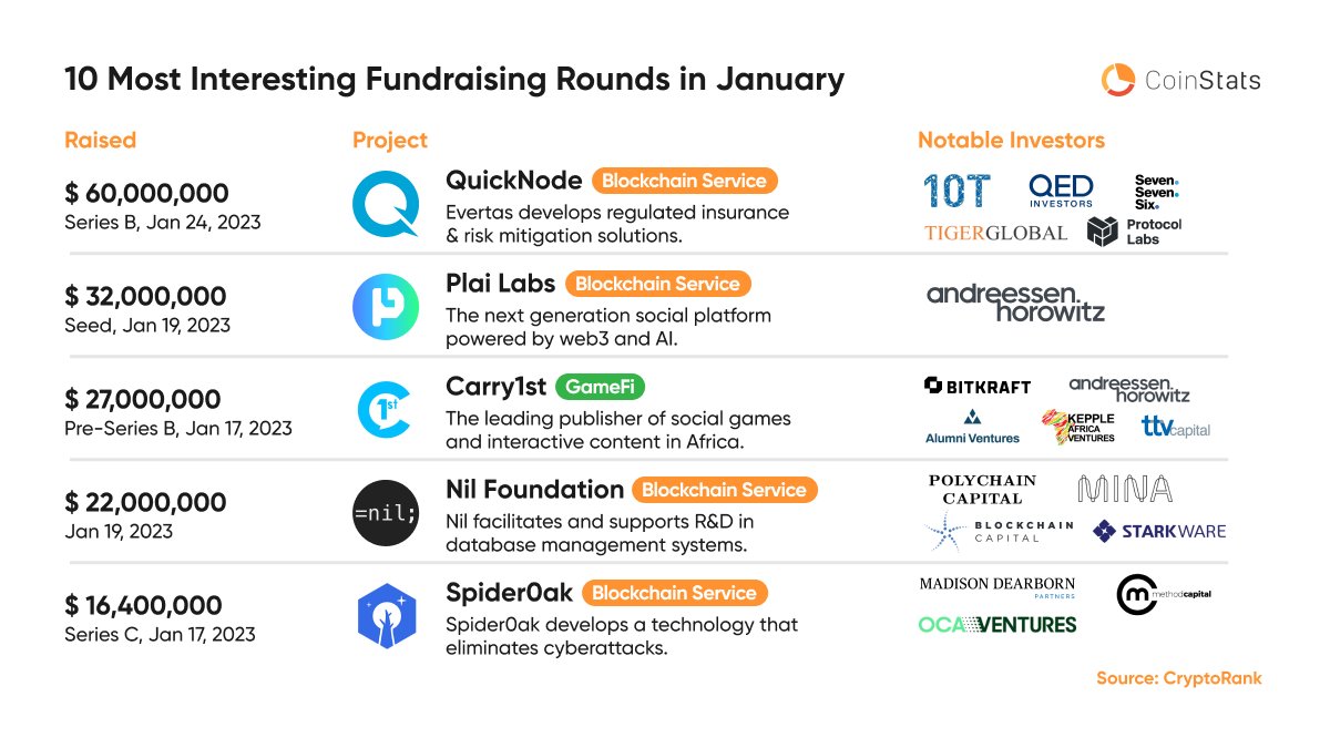 CoinStats's tweet photo. Tryna figure out where the cash is flowin' 🤔

Pt. 1 - featuring @QuickNode, @PlaiLabs, @nil_foundation and more https://t.co/AHOdV6b1cD