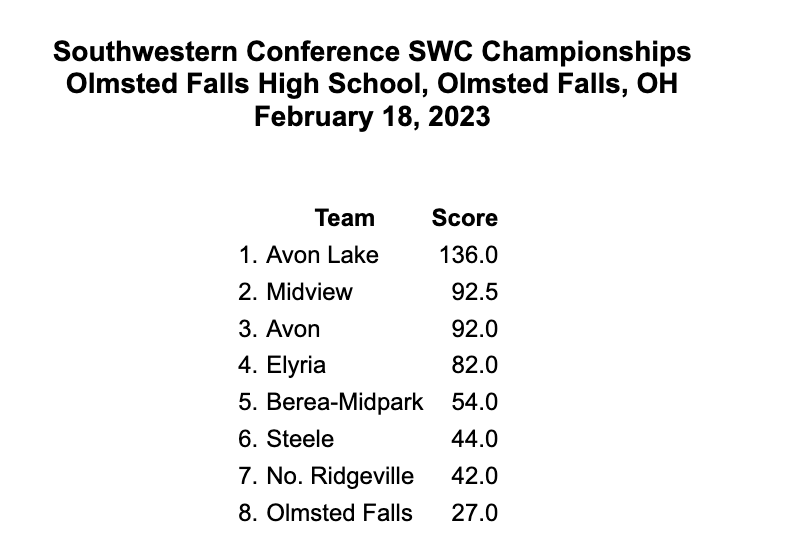 Avon Lake Wrestling on Twitter: "RT @Ohio_SWC: SWC Wrestling Team