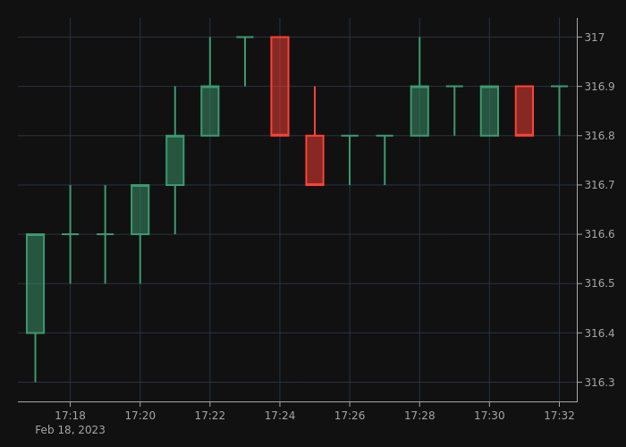 BNB8News's tweet image. The $BNB price is at $316.9 right now.
🟢 Compared to the last tweet, the price has increased by $0.4 (0.13%).
🟢 In the last 24 hours the price has increased by $4.8 (1.54%).

#BinanceCoin #BNB