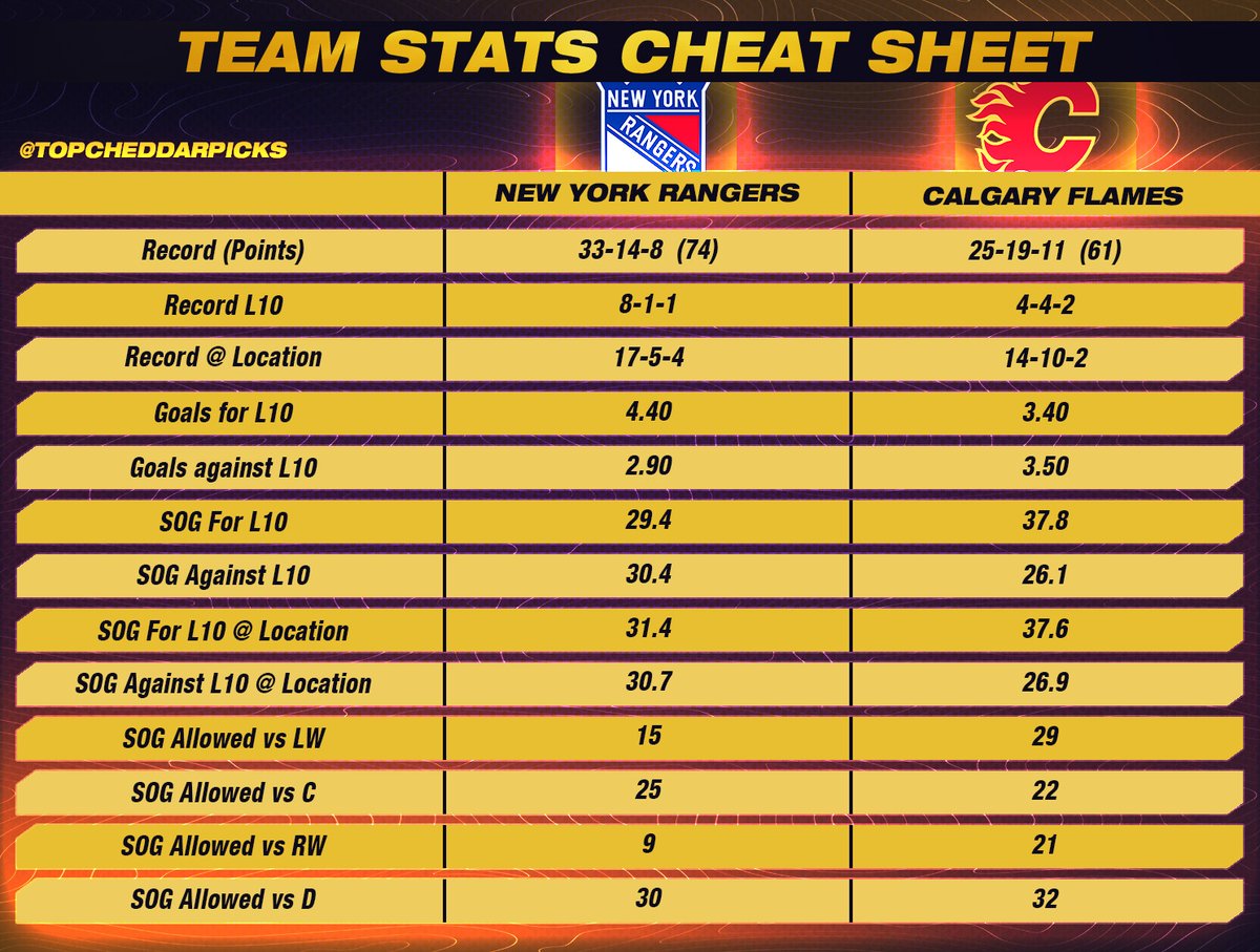 Top Cheddar 🧀 on Twitter "2/18 NHL Team Cheat Sheet (ML + Totals) 🥅🥅"