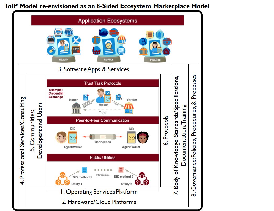 mwherman2000's tweet photo. @darrello @rileyphughes @web7arch @drummondreed @trustoverip Update: @trustoverip Model re-envisioned as an 8-Sided #Ecosystem #Marketplace Model
CC: #dcubed @dhh1128 @darrello @drummondreed https://t.co/9ZOP73aR0i