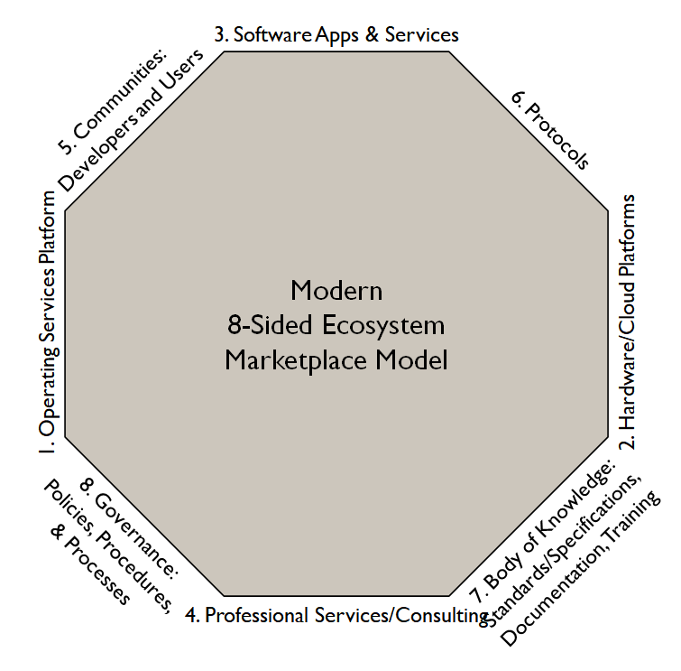 mwherman2000's tweet photo. @darrello @rileyphughes @web7arch @drummondreed @trustoverip Update: @trustoverip Model re-envisioned as an 8-Sided #Ecosystem #Marketplace Model
CC: #dcubed @dhh1128 @darrello @drummondreed https://t.co/9ZOP73aR0i