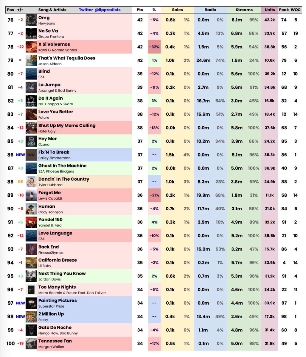 swilwyn 🕰 on Twitter "RT lippredicts Billboard Hot 100 Final