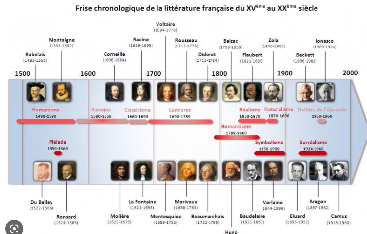 Quand tu cherches une frise d'histoire littéraire synthétique sur Internet, ça donne encore ça, par exemple... Pas une femme ! Imagine que ce soit affiché sur le mur de ta classe: quelle représentation du monde donnons-nous aux élèves ?