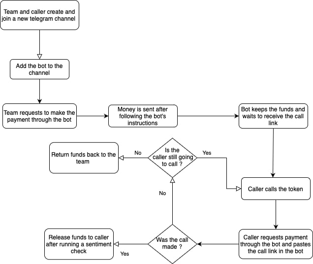 How does the $AIOps bot work? 

Have a look at the flowchart below
