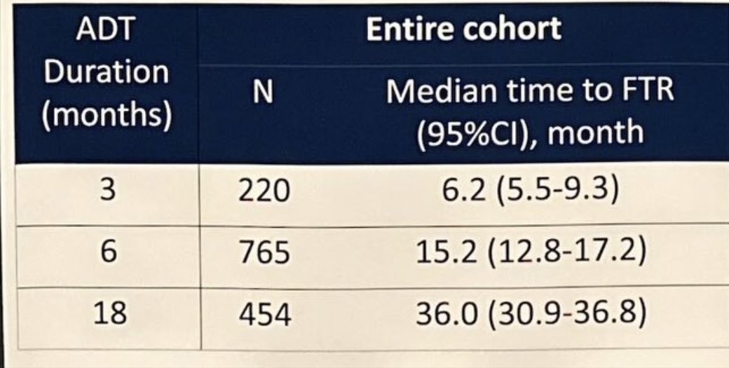 HimanshuNagarMD's tweet photo. @TylerSbrt @AmarUKishan @PCaParker @PaulSargos @jgong15 @ASCO @DrSpratticus @CSCancerCare @DrRanaMcKay @CParkMD @UCSDCancer @NazliDizman @crisbergerot @jacobadashek @urotoday @CancerNetwrk We definitely need biomarker selection prior to adopting 24 months in salvage setting for everyone. We just learned that X months of ADT suppression is much greater than X months. #MARCAP https://t.co/L30FmYnrF3