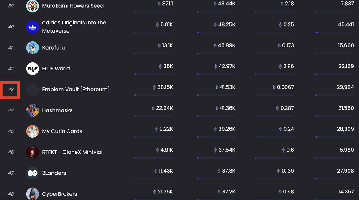 Jakegallen's tweet photo. Congrats @EmblemVault on surpassing 40,000 ETH traded on @opensea and also moving up to the 43rd most traded NFT collection of all-time 👑

Truly grateful to be a team member of a project that is making a difference for so many communities in the space 🙏 https://t.co/QlqBJSxquf