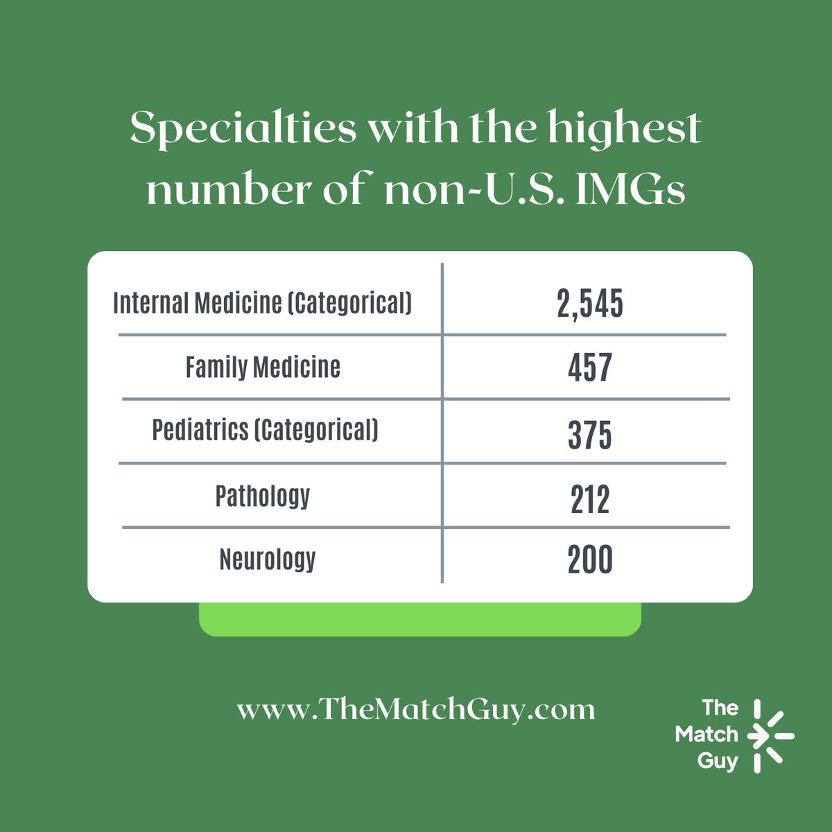 Which specialties has the highest number of U.S & Non-US IMGs? 🧑‍🎓🧑‍⚕️
.
.
.
#residency #programs #usimg #nonusimg #highest #img #foreignmedicalgraduate #medicalschool #usa