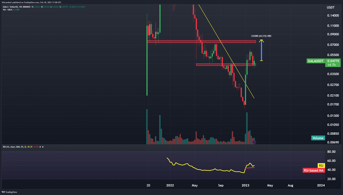 TehLamboX's tweet photo. $GALA still holding the support on the weekly for now! Bounced pretty good! Still hopeful this can test 0.08$ here just like $JASMY did 0.008$

For me these should run together with a 1:10 ratio. #galausdt 

Retweet if you are waiting for the breakout with me. https://t.co/0Kx8jAluYu