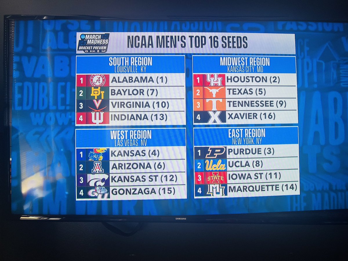 Top 16 seeds from <a href="/CBSSports/">CBS Sports</a> <a href="/MarchMadnessMBB/">NCAA March Madness</a> Bracket Preview 

#ForTheCity x #GoCoogs