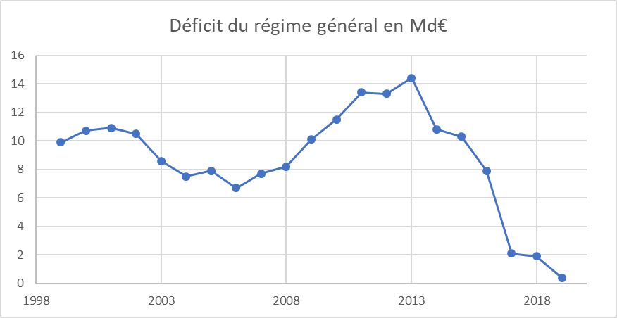 LerouxArthur10's tweet photo. J'ai failli croire, vu l'actualité, qu'on avait un problème d'équilibre financier des retraites. Puis, par curiosité, j'ai regardé le déficit du régime général sur les 20 dernières années ...
Bref, on se moque clairement de nous ... https://t.co/ua1SRtTZiQ