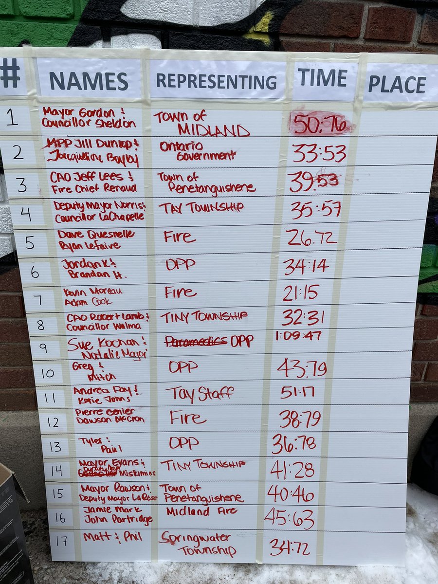 PenetangFire's tweet photo. Team PFD are your @penetanguishene #Winterama lumberjack champions! With a time of 21.15 seconds! Congratulations to Firefighter Moreau and Firefighter Cook! https://t.co/wjn333eG5Z