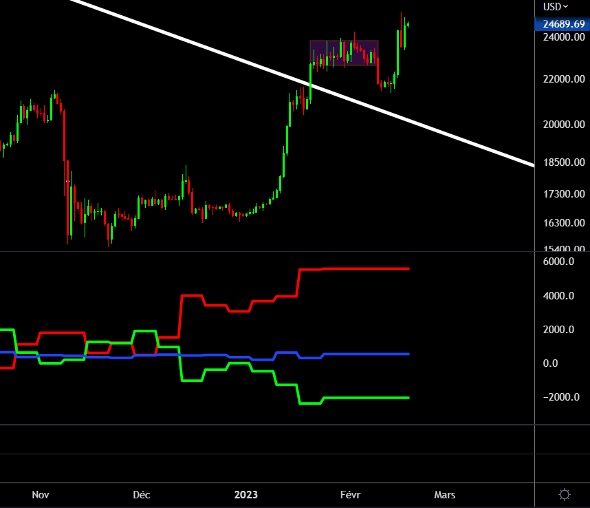 crypto_futur's tweet image. En rouge, les institutionnels 🔴
En bleu, les particuliers 🔵
En vert, les professionnels 🟢

Le mouvement haussier depuis qq mois est principalement soutenu par les institutionnels.

Indicateur à prendre avec des pincettes, il n'a pas toujours été fiable dans le passé…