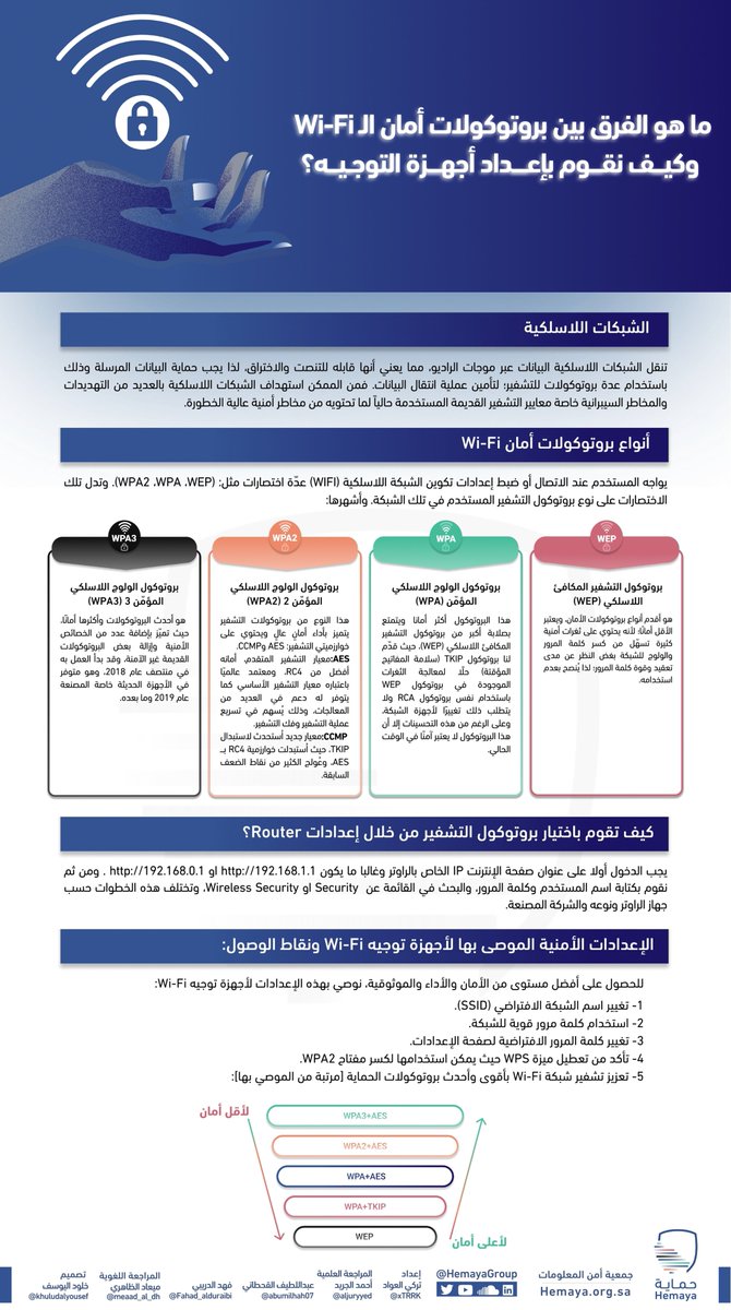 HemayaGroup's tweet photo. تعّرف على أهم الإعدادات الأمنية الموصى بها لأجهزة Router لرفع أمان شبكتك اللاسلكية وحماية بياناتك.

#انفوجرافيك | ماهو الفرق بين بروتوكولات أمان الـ Wifi وكيف نقوم بإعداد أجهزة التوجيه

#الأمن_السيبراني https://t.co/yR1JTAj8Gu