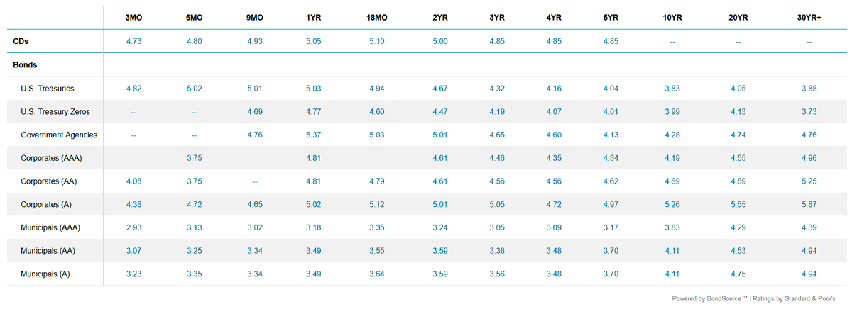 nrbouch's tweet photo. 📈 Check out this table for a breakdown of different bond types and ratings by maturity! 🔍 The numbers listed represent each bond's yield to maturity (YTM). The table was pulled this morning. Surprised? #BondInvesting #YieldToMaturity 📊💰 https://t.co/Zgha7kUw3s