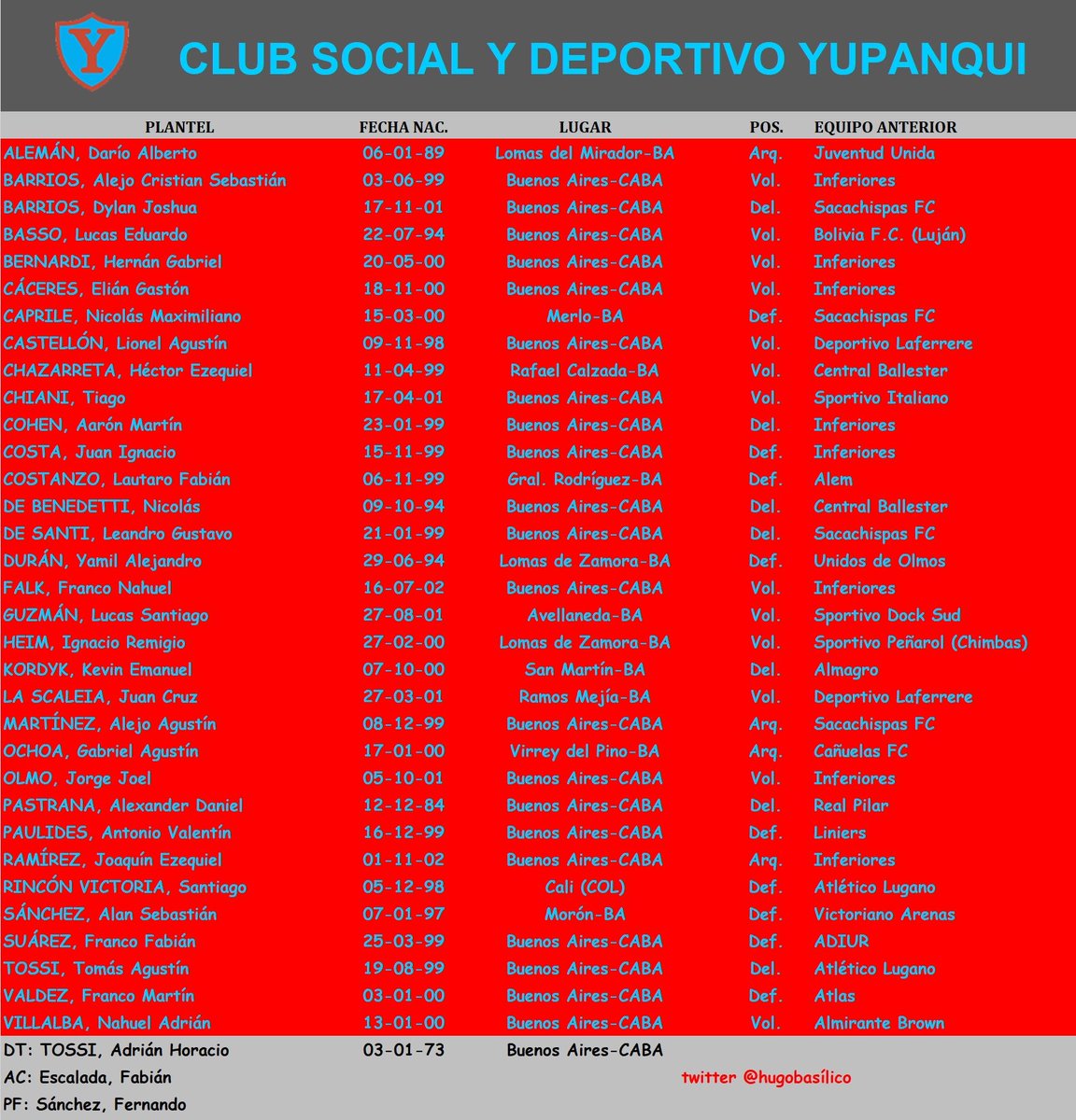 hugobasilico's tweet photo. #PrimeraC #Planteles ⚽️ #Yupanqui #VillaLugano #CiudadEvita #Traperos   @revistaascenso @sebacrosta @GabyPalladino @cronicascenso @PRIMERACENRADIO @SABADOGOL @afa @MesaPrimeraC @dantemajori https://t.co/gacB3CPTcF