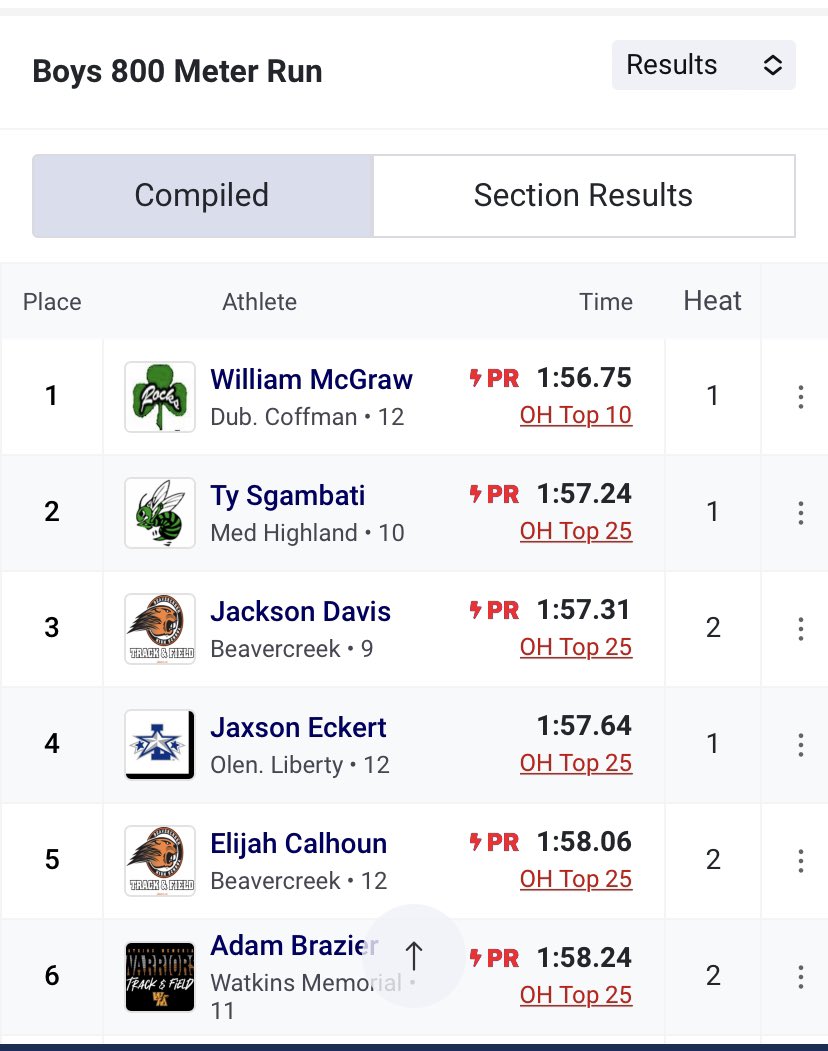 creekxc's tweet photo. 🚨Top 20 &amp; PR 🚨 Freshman Jackson Davis  places 3rd  &amp; Senior Elijah Calhoun place 5th in 800 @Olympic4x  Lighter Giver Inv . Both men ran lifetime PRs &amp; are both ranked Top 20 in Division 1 in Ohio.  #CREEKPR1DE 🖤🧡 @bcreekathletics https://t.co/INxKdGslq3