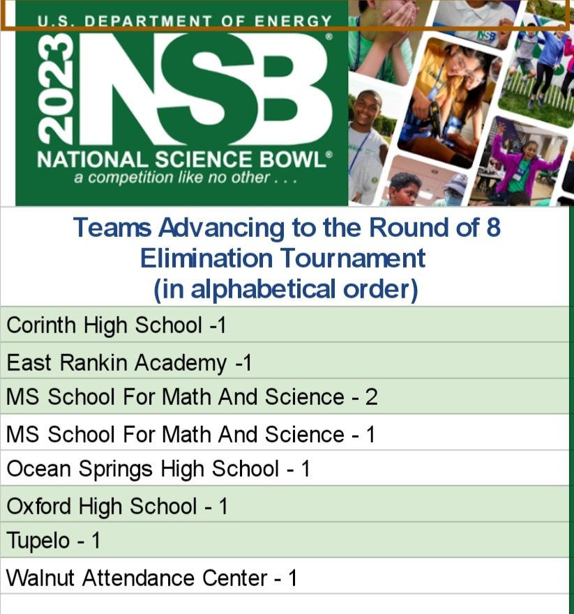 THScience's tweet photo. Our science bowl team made it to the top 8 elimination round! @tupeloschools @TupeloHigh https://t.co/IOsu3ldZGs