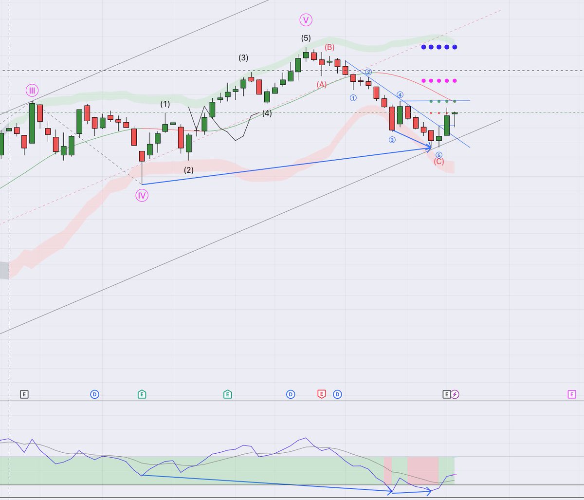 avtheav's tweet photo. @MotiRakam Bullish Hidden and regular divergence both in one place… https://t.co/HDJhq3SHrh
