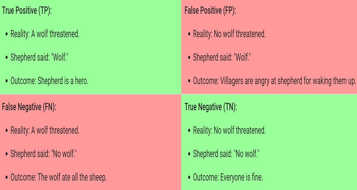 Know and don't get confused. Thanks, Google guys. True Positive (TP) False Positive (FP) False Negative (FN) True Negative (TN) #TruePositive #FalsePositive #FalseNegative #TrueNegative #machinelearning #datascience #classification #prediction  #modeling #accuracy #precision