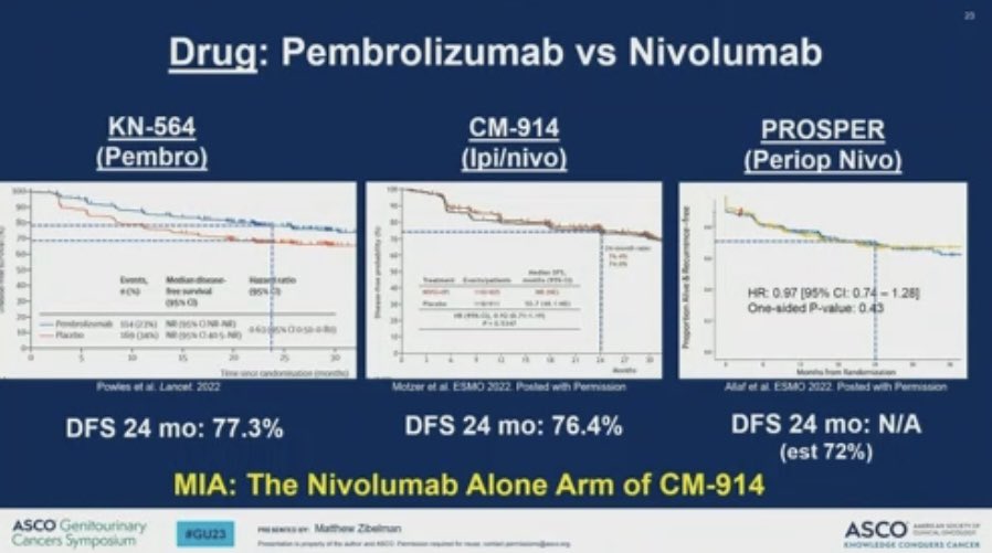 DrKarineTawagi's tweet photo. Very high yield overview of adjuvant IO in #RCC by @MattZibelman:
❓diff btwn PD1 or PDL1? KN564 pembro (only FDA approved)
🛑 no benefit in IMmotion010 (PDL1 atezo), CM-914 (ipi/nivo) and PROSPER (periop nivo)
➡️ What matters to clinicians/pts? OS, prioritize most at risk
#GU23 https://t.co/kXH5B0OvR3